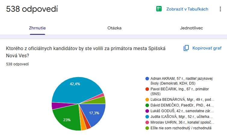 Koláčový graf s výsledkami predvolebného prieskumu na primátora v Spišskej Novej Vsi, kde s 42,4 % vedie Judita Iľašová.